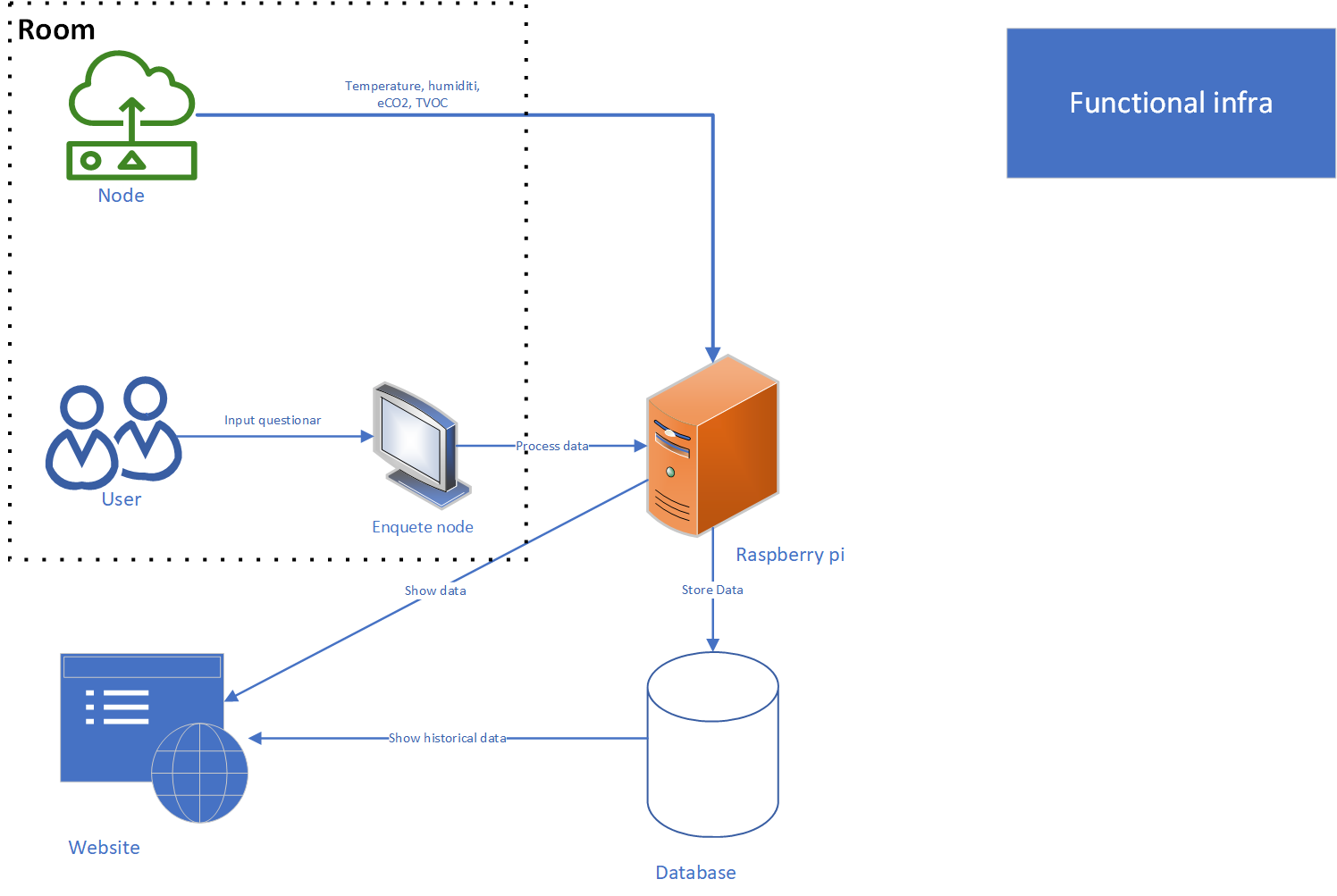 functional Infra