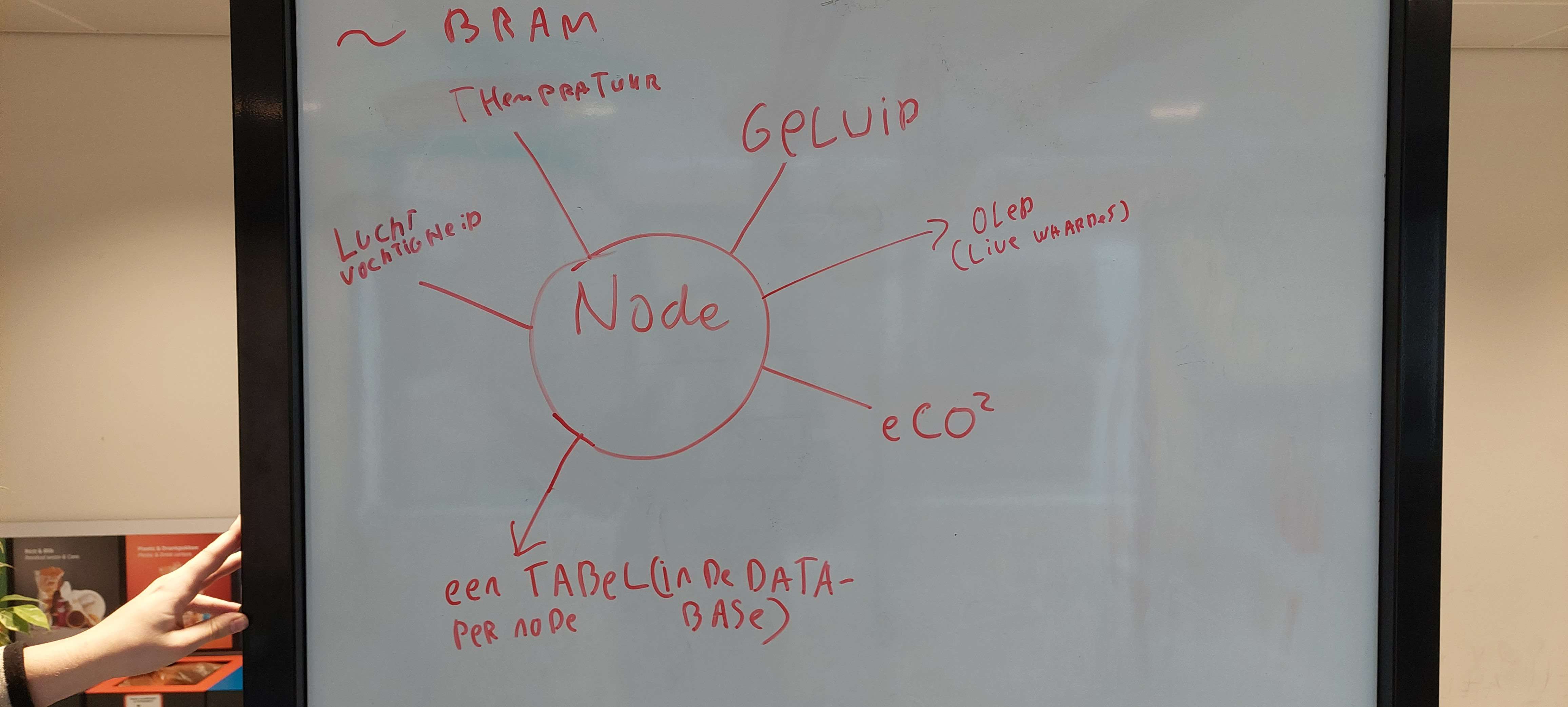 Nodes