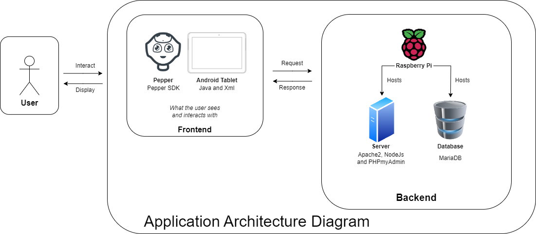 Architecture diagram