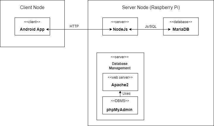 Deployment diagram