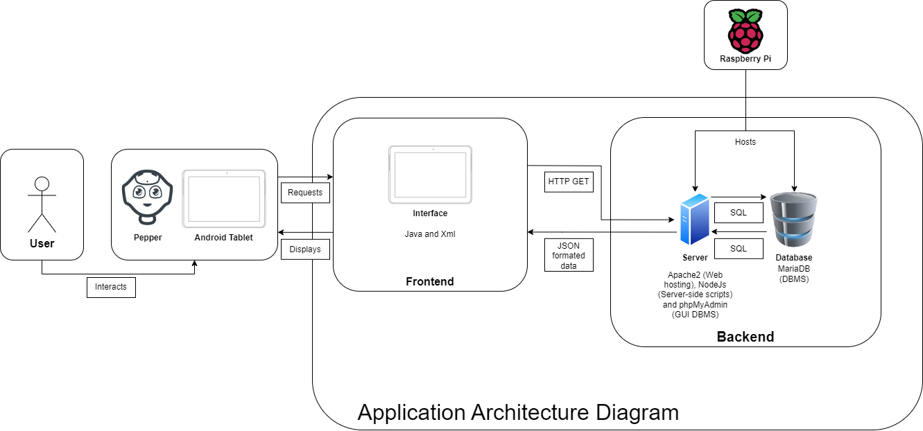 Architecture diagram