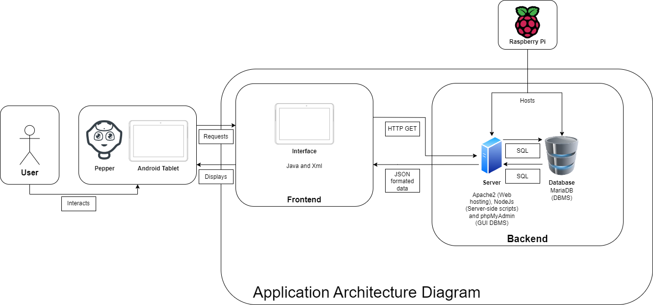 Application Architecture Diagram
